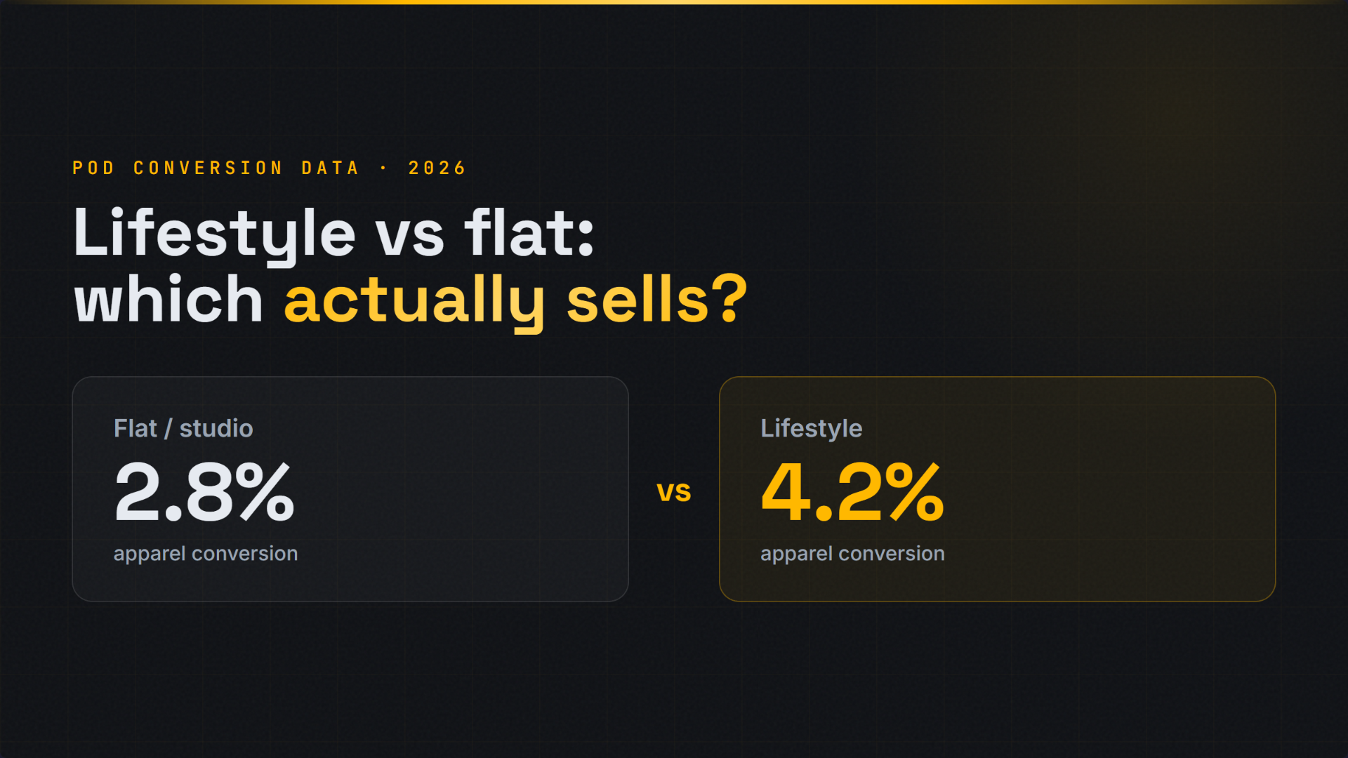Lifestyle vs flat mockup conversion comparison: 4.2% vs 2.8% for apparel