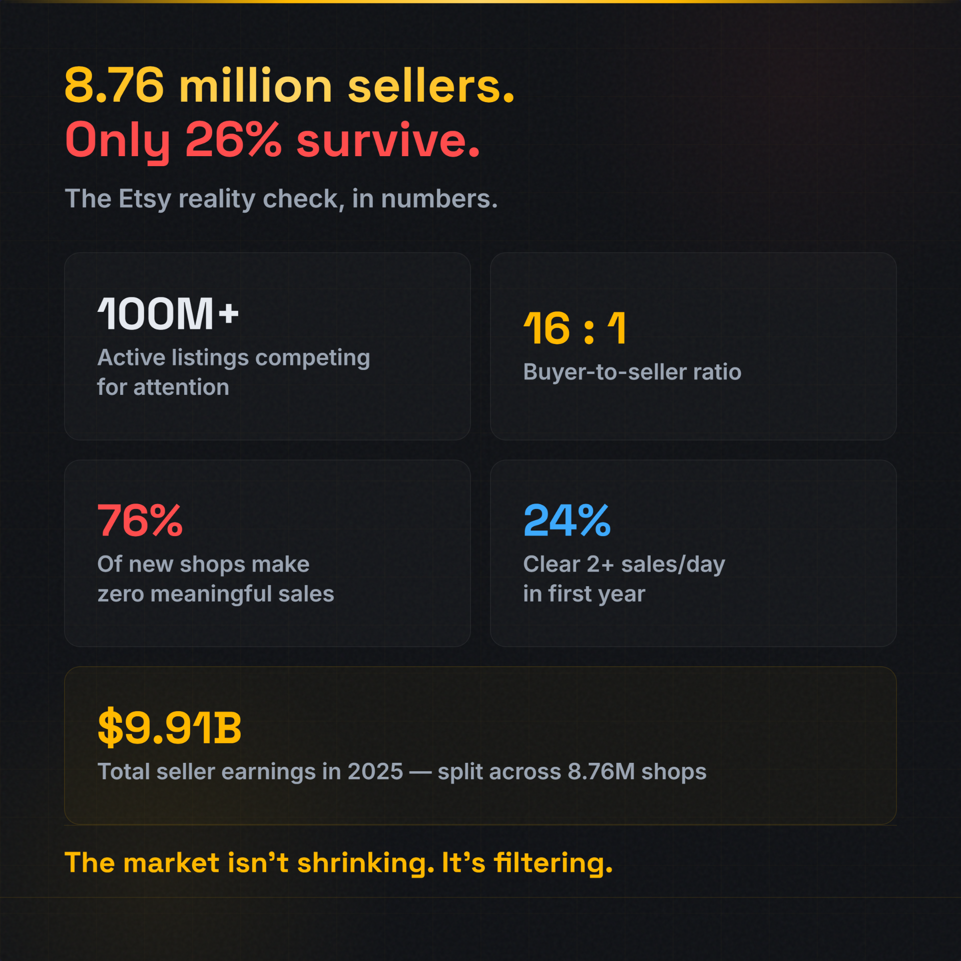 Etsy saturation data: 8.76 million sellers, 100 million plus active listings, 16 to 1 buyer-to-seller ratio, 76 percent of new shops fail to make meaningful sales