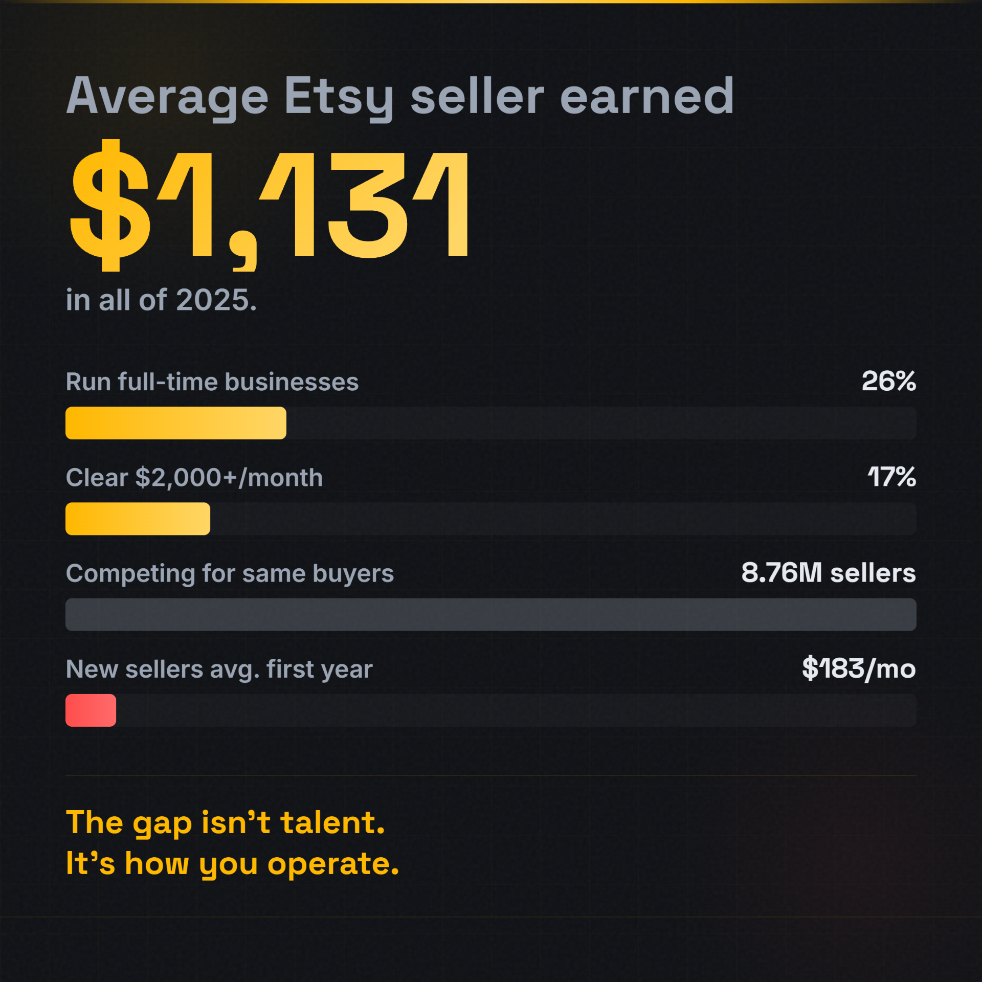 Etsy seller earnings 2025: average $1,131 per year, only 26 percent run as full-time business, 17 percent earn $2k+ monthly